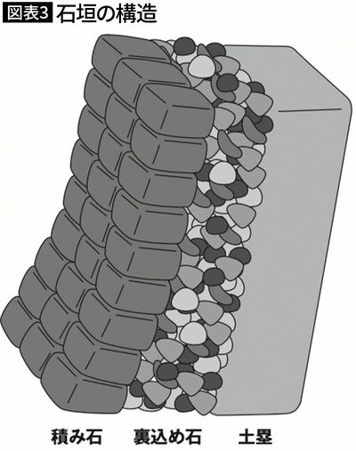 【図表3】石垣の構造