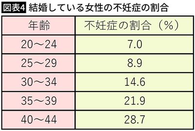 【図表4】結婚している女性の不妊症の割合