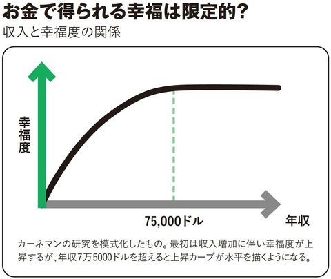 【図表】お金で得られる幸福は限定的？ 収入と幸福度の関係