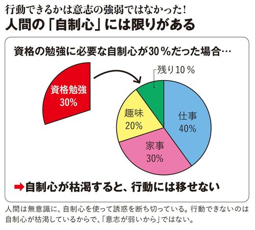 【図表】人間の「自制心」には限りがある