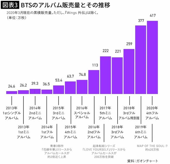 【図表3】BTSのアルバム販売量とその推移