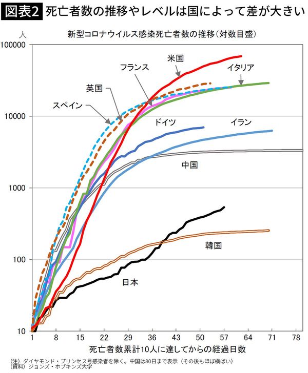 死亡者数の推移やレベルは国によって差が大きい