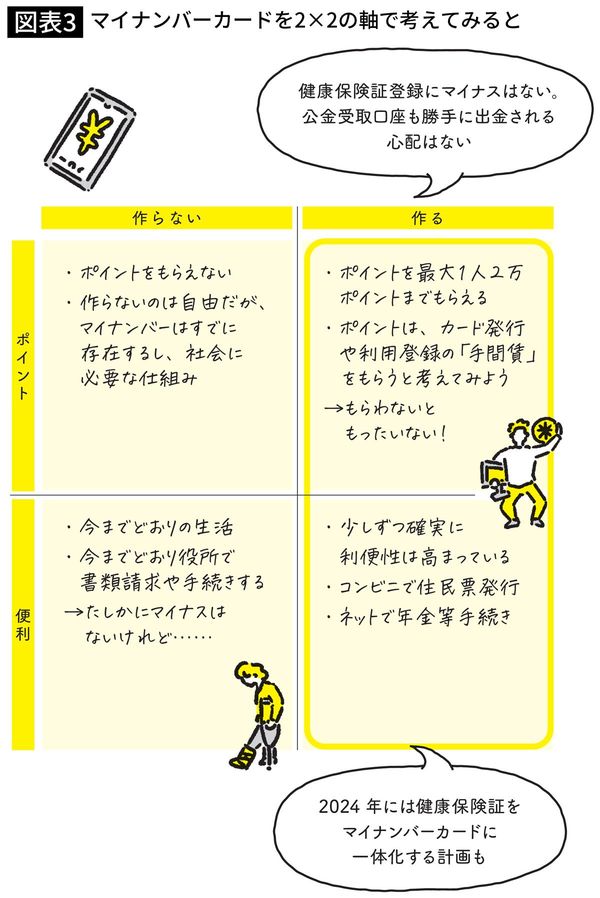 【図表】マイナンバーカードを2×2の軸で考えてみると
