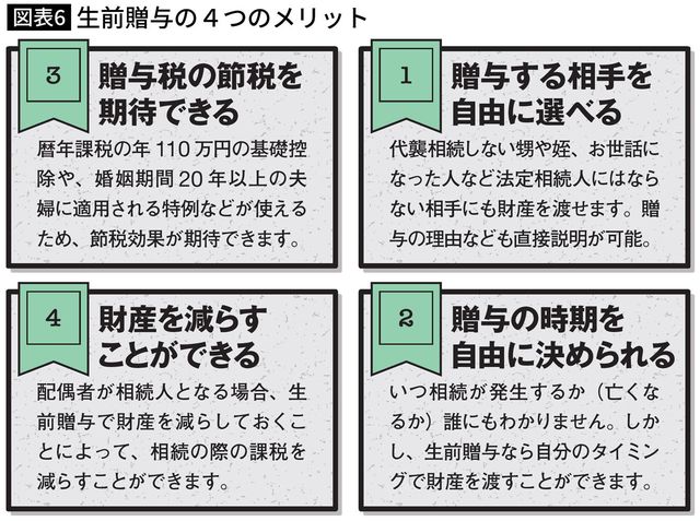 【図表】生前贈与の4つのメリット