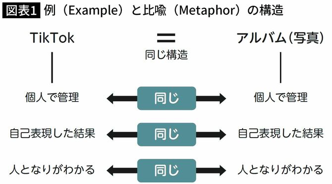 例（Example）と比喩（Metaphor）の構造