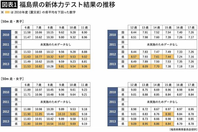 【図表1】福島県の新体力テスト結果の推移