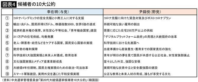 候補者の10大公約