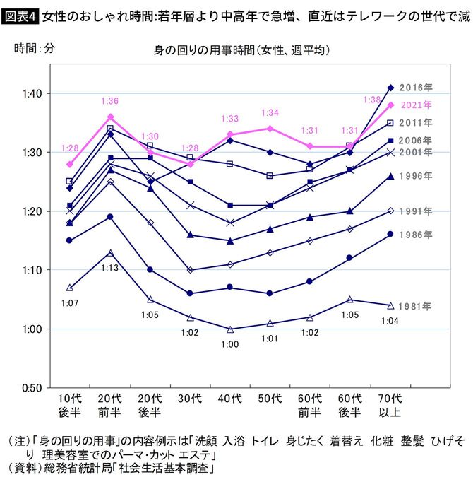 【図表4】女性のおしゃれ時間