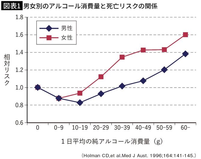 【図表1】男女別のアルコール消費量と死亡リスクの関係