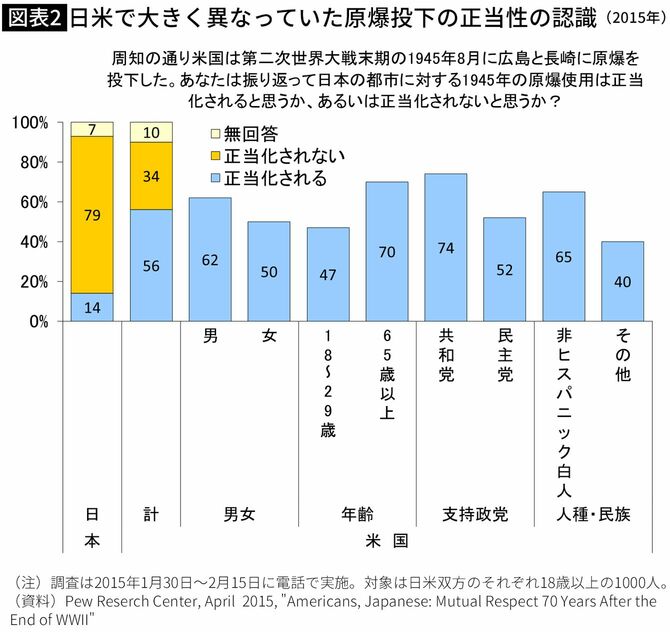 【図表】日米で大きく異なっていた原爆投下の正当性の認識（2015年）