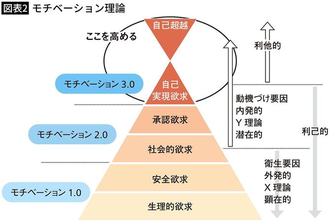 【図表2】モチベーション理論