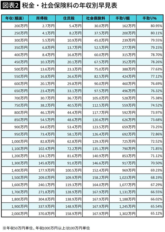 年収1000万円稼いでも手取りは725万円に…「給料から天引きされてしまうお金」の年収別早見表【2024下半期BEST5】 高収入ほど社会保険 ...