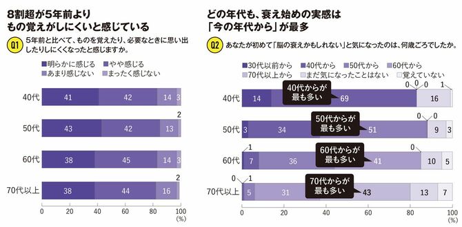 8割超が5年前よりもの覚えがしにくいと感じている　どの年代も、衰え始めの実感は 「今の年代から」が最多