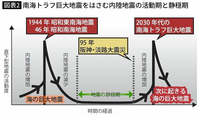 南海トラフ巨大地震をはさむ内陸地震の活動期と静穏期