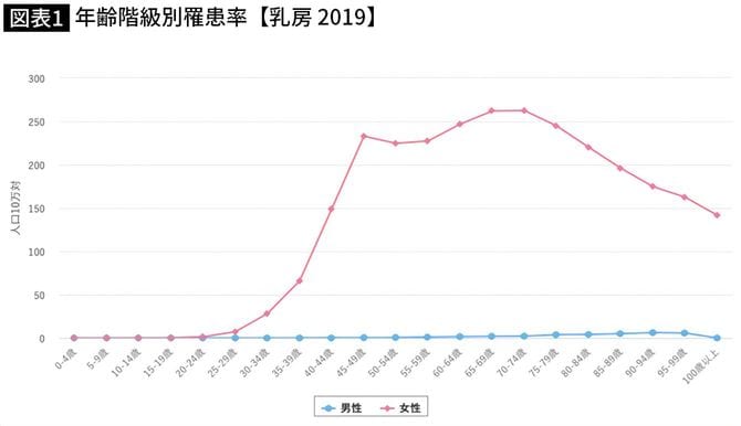 【図表】年齢階級別罹患率【乳房 2019】