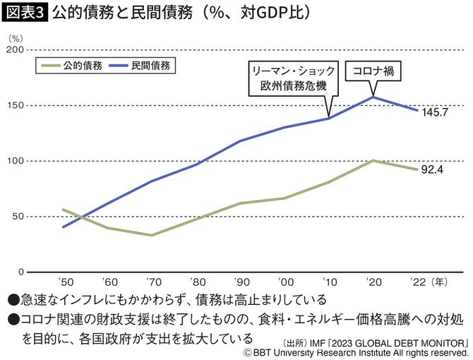 【図表】公的債務と民間債務（％、対GDP比）