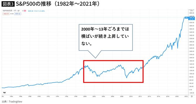 S&P500の推移(1982年~2021年)