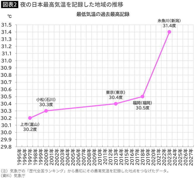 【図表】夜の日本最高気温を記録した地域の推移