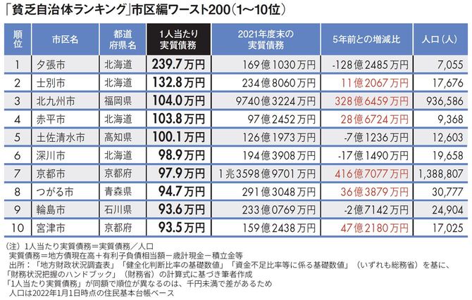 【図表】「貧乏自治体ランキング」市区編ワースト200(1~10位)