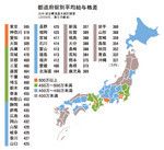 都道府県別平均給与格差