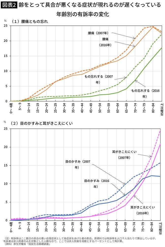 年齢別の有訴率の変化