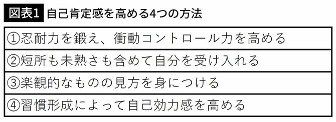【図表1】自己肯定感を高める4つの方法