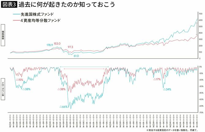 【図表】過去に何が起きたのか知っておこう