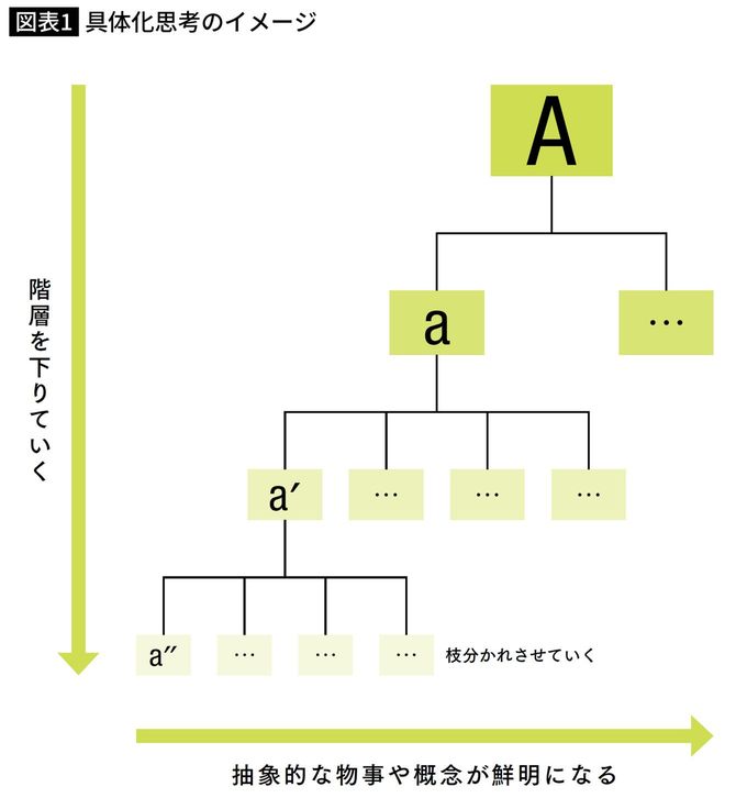 具体化思考のイメージ