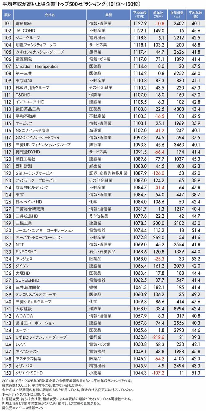 【図表】平均年収が高い上場企業"トップ500社"ランキング（101位～150位）