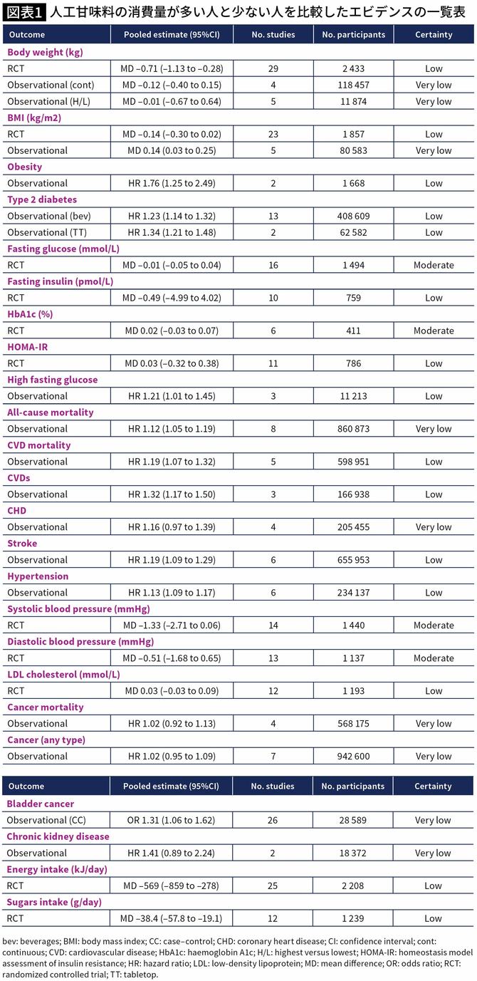 【図表】人工甘味料の消費量が多い人と少ない人を比較したエビデンスの一覧表
