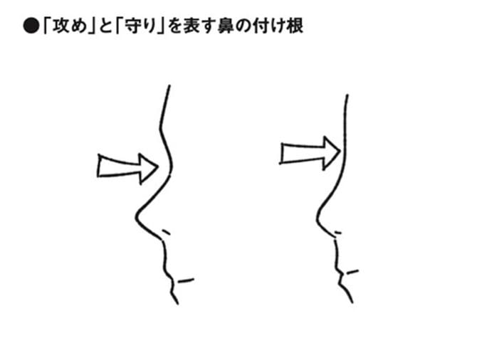 「攻め」と「守り」を表す鼻の付け根