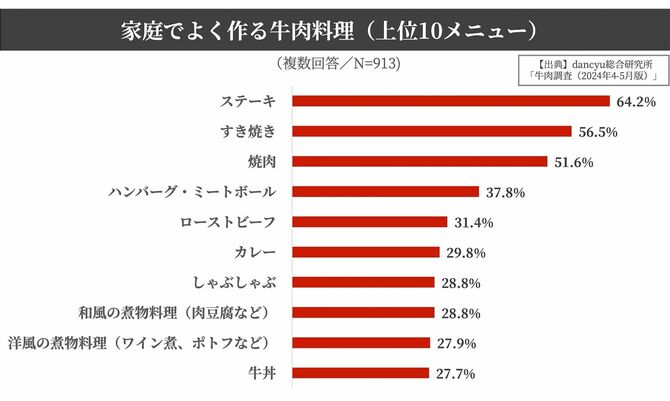家庭でよく作る牛肉料理(上位10メニュー)