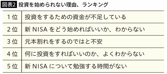 【図表2】投資をはじめられない理由、ランキング