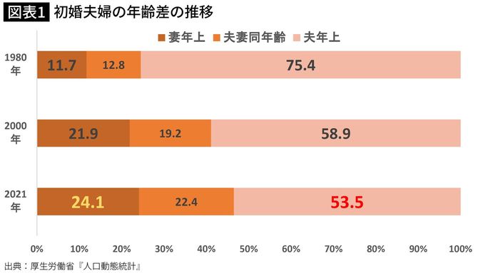 【図表】初婚夫婦の年齢差の推移
