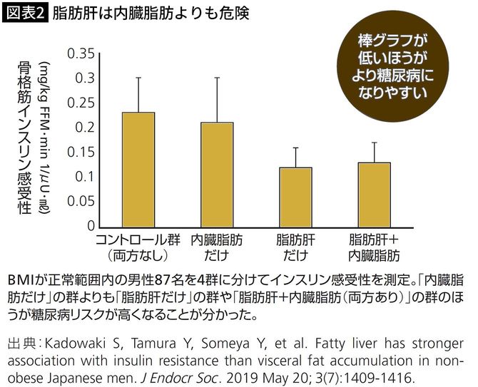 【図表2】脂肪肝は内臓脂肪よりも危険