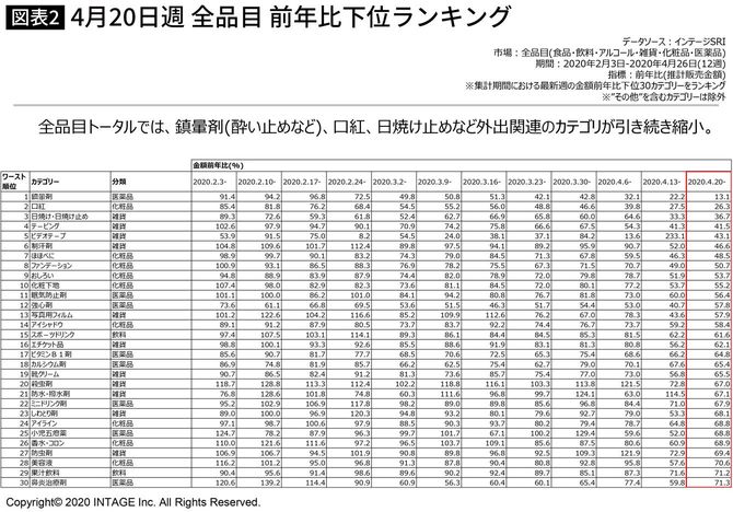 4月20日週 全品目 前年比下位ランキング