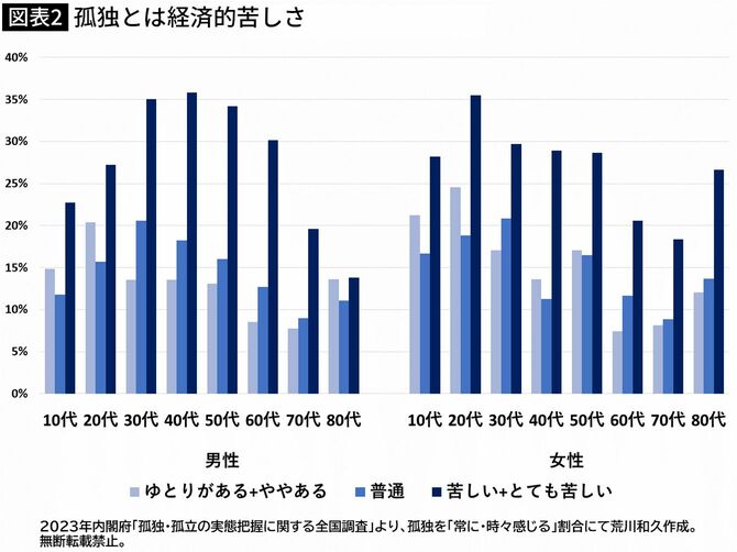 【図表】孤独とは経済的苦しさ