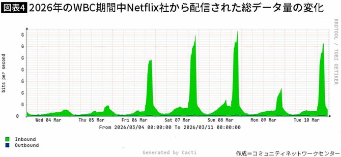 【図表】2026年のWBC期間中Netflix社から配信された総データ量の変化