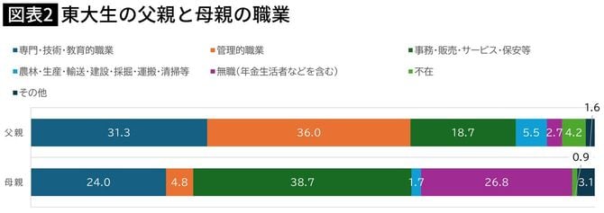 【図表】東大生の父親と母親の職業
