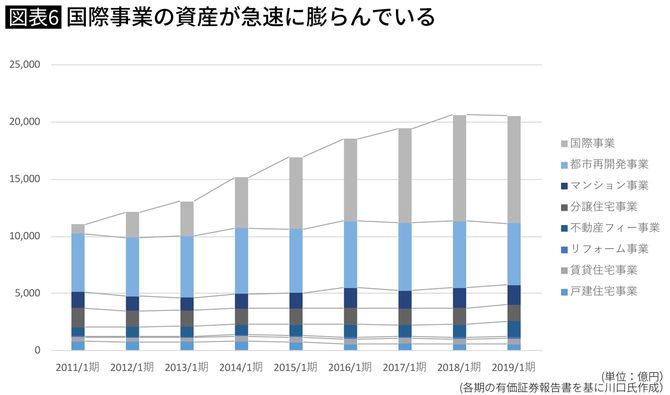 国際事業の資産が急速に膨らんでいる