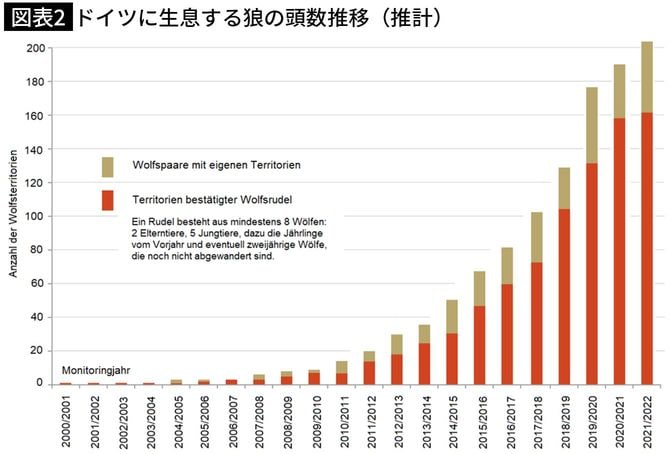 【図表2】ドイツに生息する狼の頭数推移（推計）
