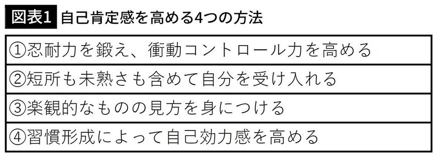 【図表1】自己肯定感を高める4つの方法