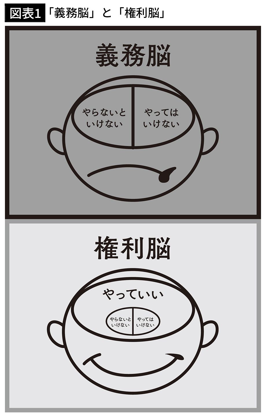 【図表1】「義務脳」と「権利脳」