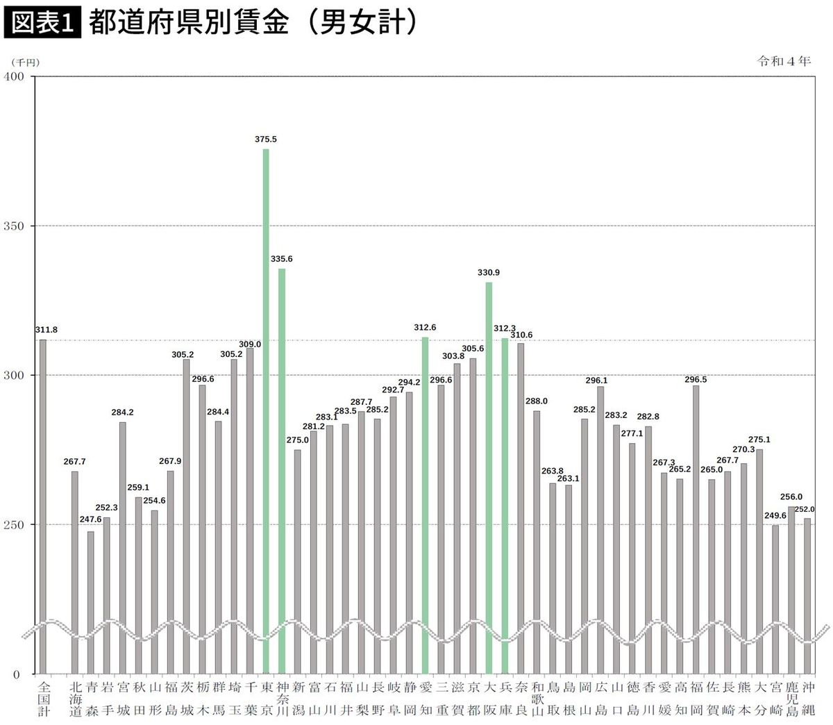 【図表】都道府県別賃金（男女計）