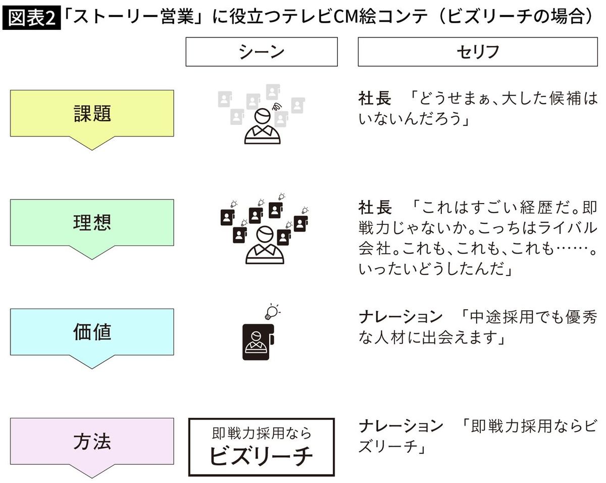 【図表2】「ストーリー営業」に役立つテレビCM絵コンテ（ビズリーチの場合）