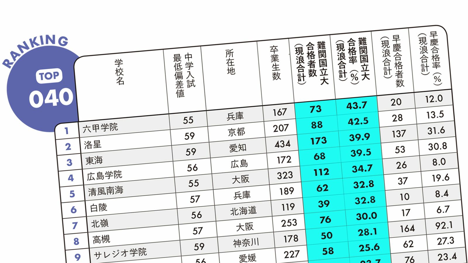 ｢偏差値40～50台でも旧帝大･早慶上理へスイスイ受かる｣合格実績の高いお買い得校ランキング40 わが子を伸ばしてくれる"面倒見のいい学校"の見つけ方