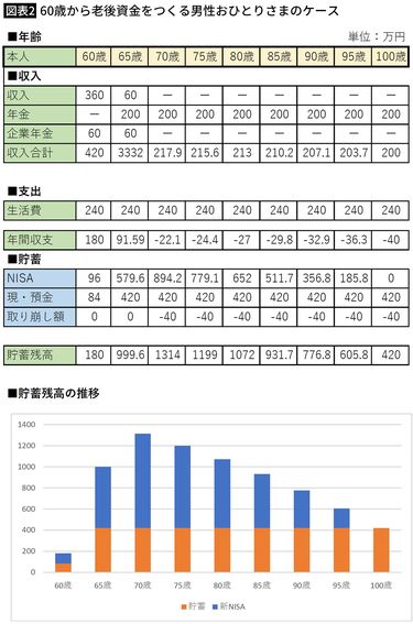 老後の資金 60歳貯蓄ゼロ｣でも90歳時点で1000万円超を残せる…｢定年後に新NISAで
