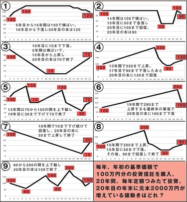 ドルコスト平均法は｢100％正解｣ではない…億を儲けたプロ投資家が教える｢毎月定額積立｣の怖いリスク 長期投資で資産を減らさないためにやるべきこと |  PRESIDENT Online（プレジデントオンライン）