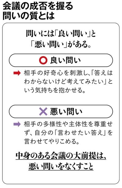 【図表】会議の成否を握る問いの質とは