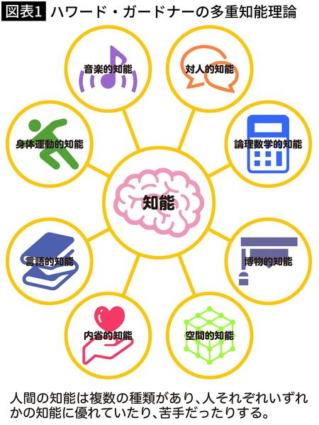 【図表1】ハワード・ガードナーの多重知能理論
